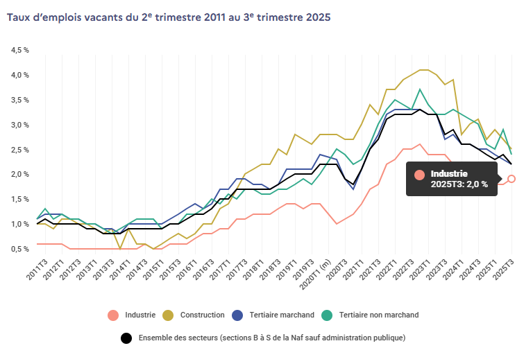 Graphique Dares- Postes industriels à pourvoir en France